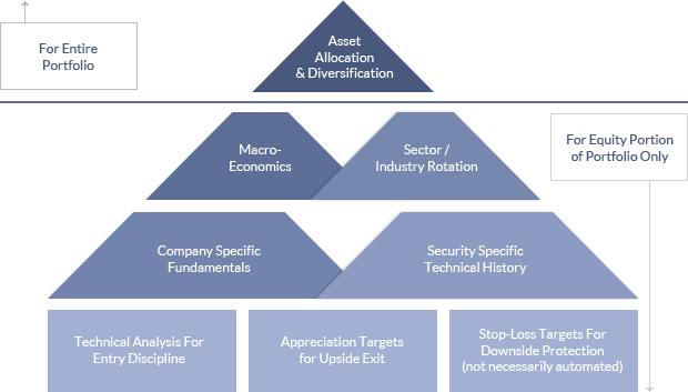 Investment Management Pyramid